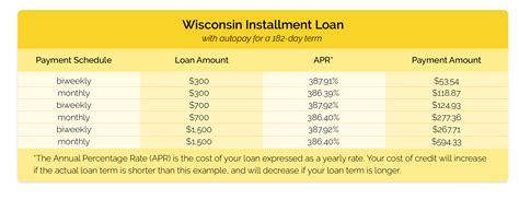 Wisconsin Installment Loan Laws